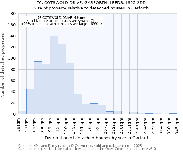 76, COTSWOLD DRIVE, GARFORTH, LEEDS, LS25 2DD: Size of property relative to detached houses houses in Garforth