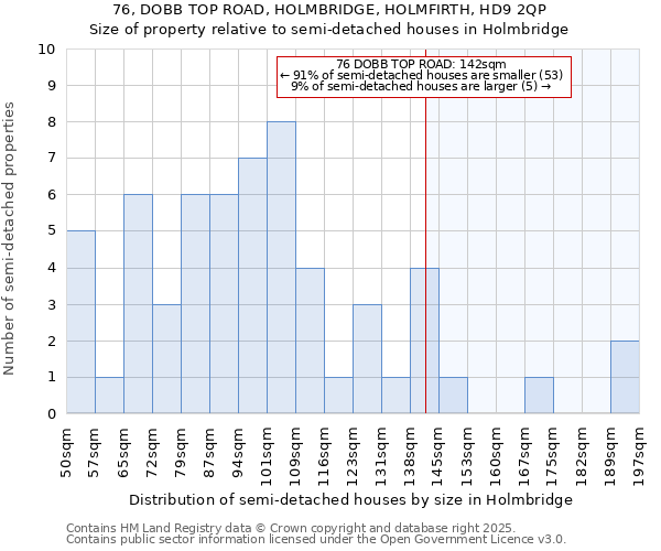 76, DOBB TOP ROAD, HOLMBRIDGE, HOLMFIRTH, HD9 2QP: Size of property relative to detached houses in Holmbridge