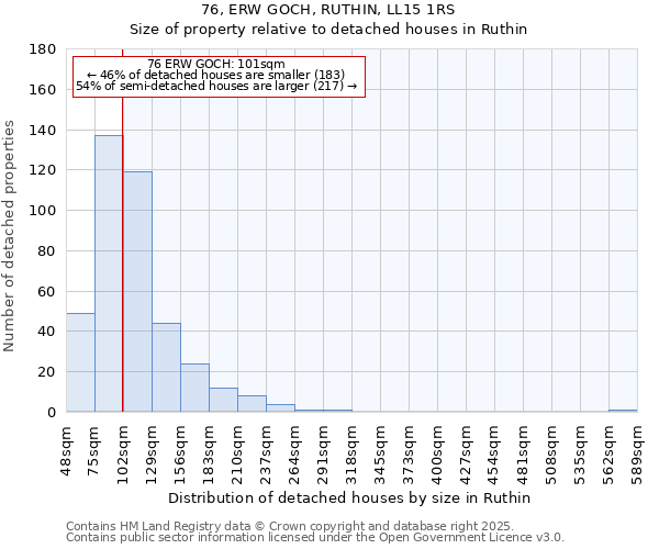 76, ERW GOCH, RUTHIN, LL15 1RS: Size of property relative to detached houses houses in Ruthin