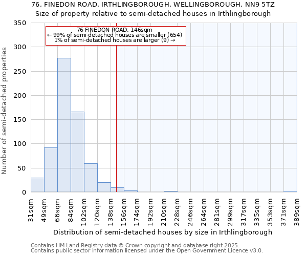 76, FINEDON ROAD, IRTHLINGBOROUGH, WELLINGBOROUGH, NN9 5TZ: Size of property relative to detached houses in Irthlingborough