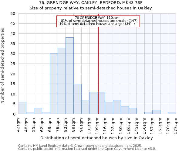 76, GRENIDGE WAY, OAKLEY, BEDFORD, MK43 7SF: Size of property relative to semi-detached houses houses in Oakley