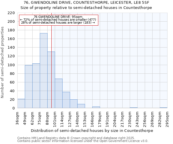 76, GWENDOLINE DRIVE, COUNTESTHORPE, LEICESTER, LE8 5SF: Size of property relative to semi-detached houses houses in Countesthorpe