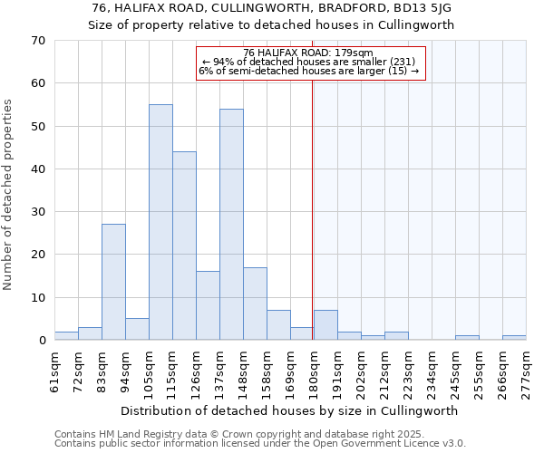 76, HALIFAX ROAD, CULLINGWORTH, BRADFORD, BD13 5JG: Size of property relative to detached houses houses in Cullingworth