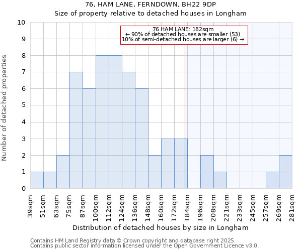 76, HAM LANE, FERNDOWN, BH22 9DP: Size of property relative to detached houses houses in Longham