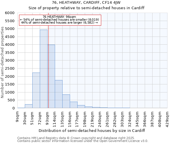 76, HEATHWAY, CARDIFF, CF14 4JW: Size of property relative to semi-detached houses houses in Cardiff