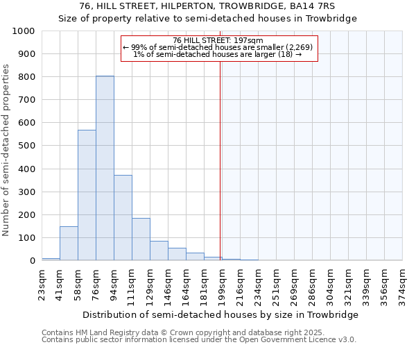 76, HILL STREET, HILPERTON, TROWBRIDGE, BA14 7RS: Size of property relative to semi-detached houses houses in Trowbridge