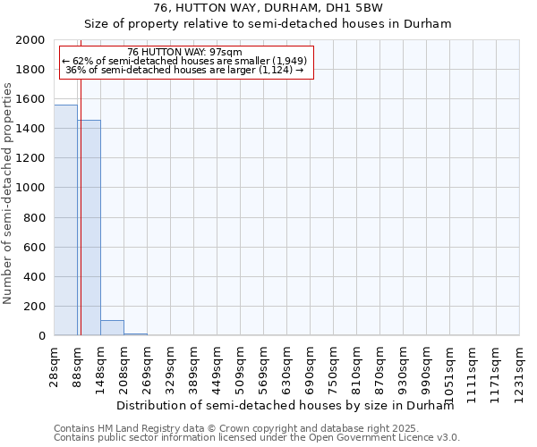 76, HUTTON WAY, DURHAM, DH1 5BW: Size of property relative to semi-detached houses houses in Durham