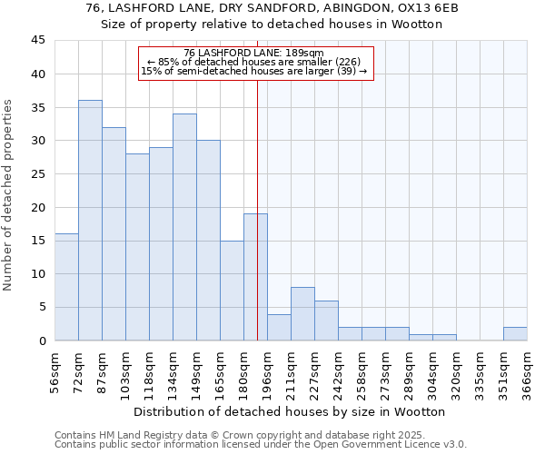 76, LASHFORD LANE, DRY SANDFORD, ABINGDON, OX13 6EB: Size of property relative to detached houses houses in Wootton