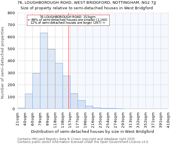 76, LOUGHBOROUGH ROAD, WEST BRIDGFORD, NOTTINGHAM, NG2 7JJ: Size of property relative to detached houses in West Bridgford