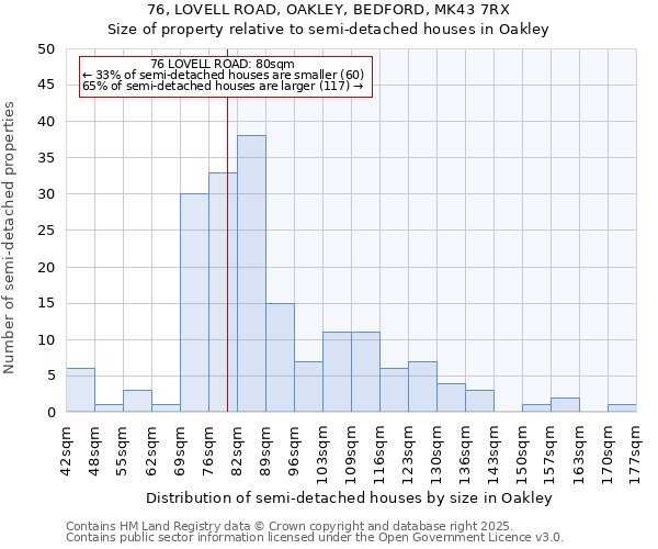 76, LOVELL ROAD, OAKLEY, BEDFORD, MK43 7RX: Size of property relative to semi-detached houses houses in Oakley