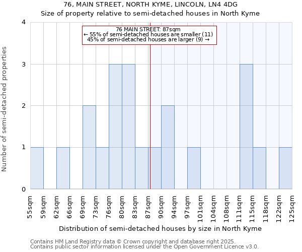 76, MAIN STREET, NORTH KYME, LINCOLN, LN4 4DG: Size of property relative to semi-detached houses houses in North Kyme