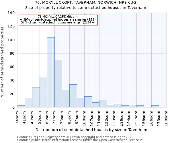 76, MOKYLL CROFT, TAVERHAM, NORWICH, NR8 6UG: Size of property relative to semi-detached houses houses in Taverham