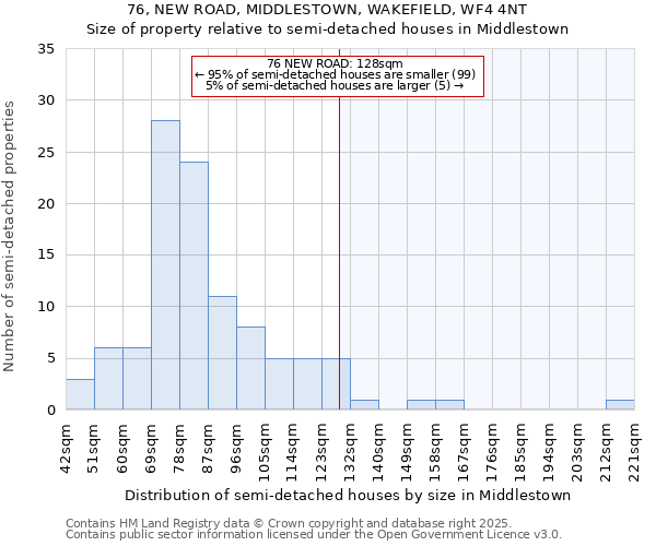 76, NEW ROAD, MIDDLESTOWN, WAKEFIELD, WF4 4NT: Size of property relative to semi-detached houses houses in Middlestown