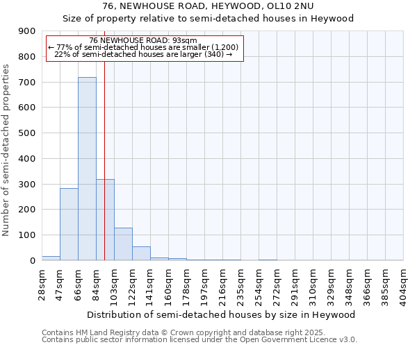 76, NEWHOUSE ROAD, HEYWOOD, OL10 2NU: Size of property relative to semi-detached houses houses in Heywood