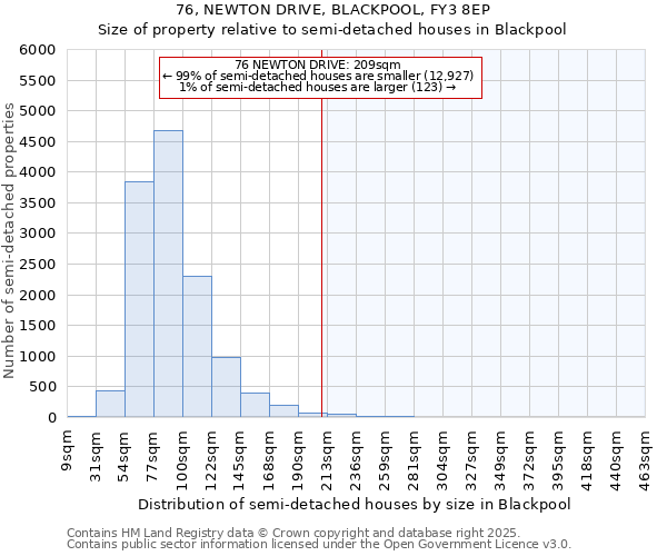 76, NEWTON DRIVE, BLACKPOOL, FY3 8EP: Size of property relative to semi-detached houses houses in Blackpool