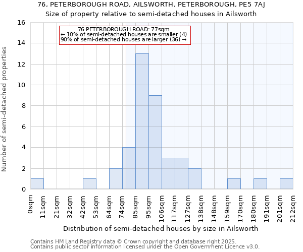 76, PETERBOROUGH ROAD, AILSWORTH, PETERBOROUGH, PE5 7AJ: Size of property relative to semi-detached houses houses in Ailsworth