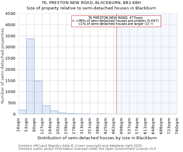 76, PRESTON NEW ROAD, BLACKBURN, BB2 6BH: Size of property relative to semi-detached houses houses in Blackburn