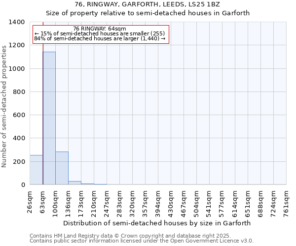 76, RINGWAY, GARFORTH, LEEDS, LS25 1BZ: Size of property relative to semi-detached houses houses in Garforth