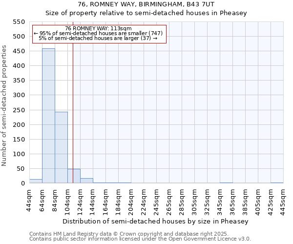 76, ROMNEY WAY, BIRMINGHAM, B43 7UT: Size of property relative to semi-detached houses houses in Pheasey