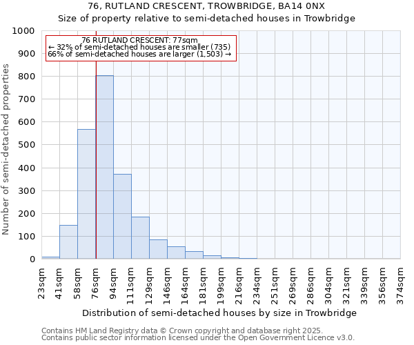 76, RUTLAND CRESCENT, TROWBRIDGE, BA14 0NX: Size of property relative to semi-detached houses houses in Trowbridge