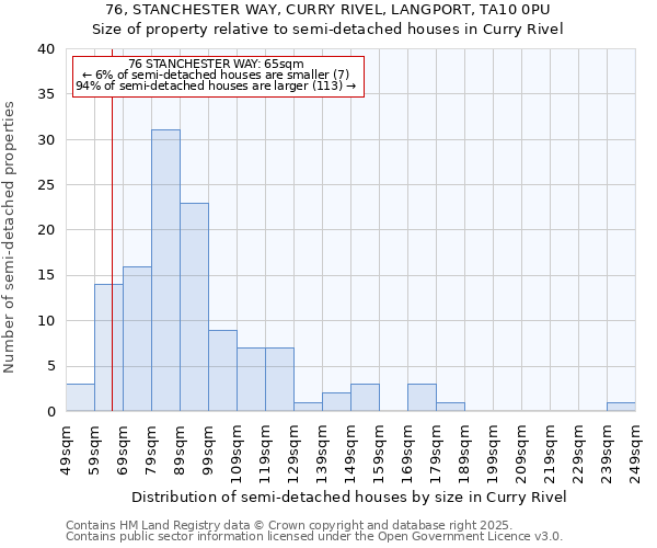 76, STANCHESTER WAY, CURRY RIVEL, LANGPORT, TA10 0PU: Size of property relative to semi-detached houses houses in Curry Rivel