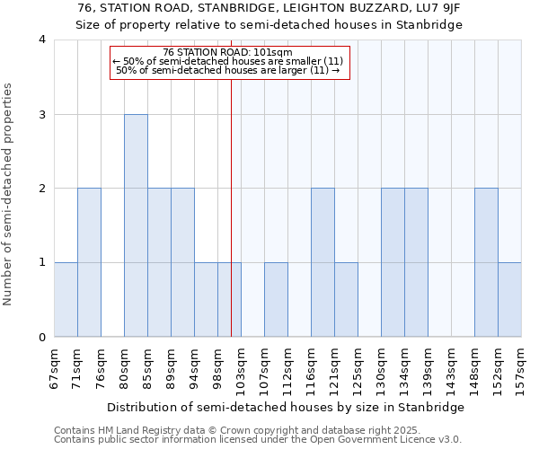 76, STATION ROAD, STANBRIDGE, LEIGHTON BUZZARD, LU7 9JF: Size of property relative to semi-detached houses houses in Stanbridge