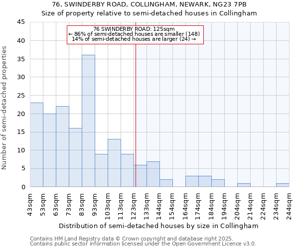 76, SWINDERBY ROAD, COLLINGHAM, NEWARK, NG23 7PB: Size of property relative to semi-detached houses houses in Collingham