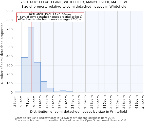 76, THATCH LEACH LANE, WHITEFIELD, MANCHESTER, M45 6EW: Size of property relative to semi-detached houses houses in Whitefield