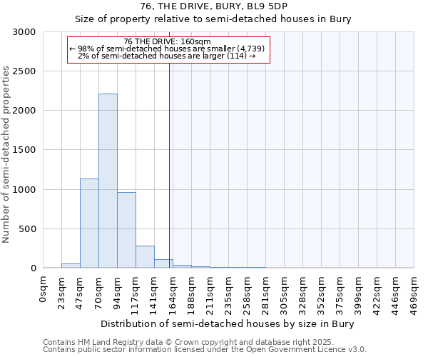 76, THE DRIVE, BURY, BL9 5DP: Size of property relative to semi-detached houses houses in Bury