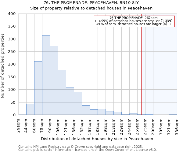 76, THE PROMENADE, PEACEHAVEN, BN10 8LY: Size of property relative to detached houses in Peacehaven