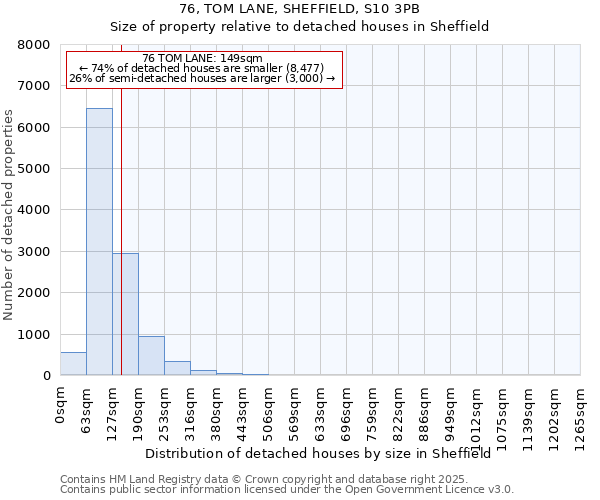 76, TOM LANE, SHEFFIELD, S10 3PB: Size of property relative to detached houses houses in Sheffield