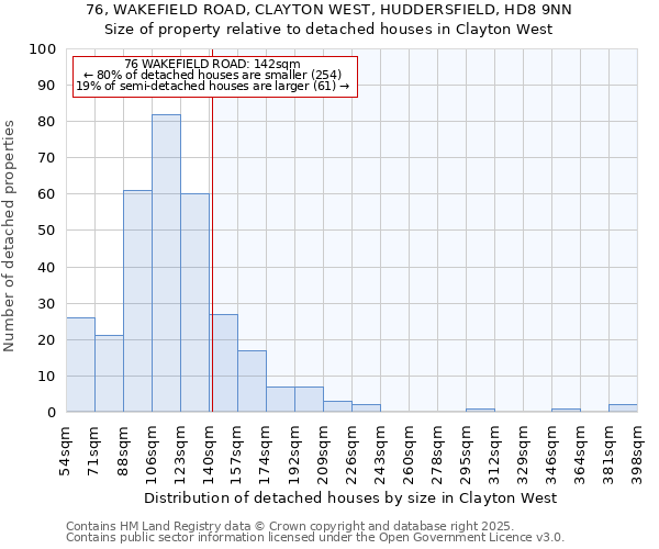 76, WAKEFIELD ROAD, CLAYTON WEST, HUDDERSFIELD, HD8 9NN: Size of property relative to detached houses houses in Clayton West