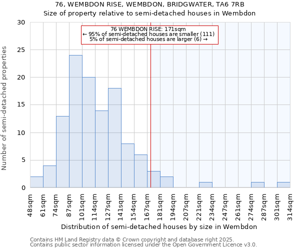 76, WEMBDON RISE, WEMBDON, BRIDGWATER, TA6 7RB: Size of property relative to semi-detached houses houses in Wembdon
