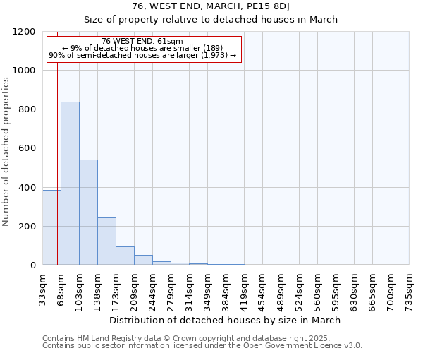 76, WEST END, MARCH, PE15 8DJ: Size of property relative to detached houses houses in March