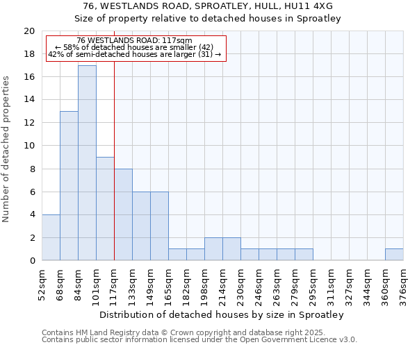 76, WESTLANDS ROAD, SPROATLEY, HULL, HU11 4XG: Size of property relative to detached houses houses in Sproatley