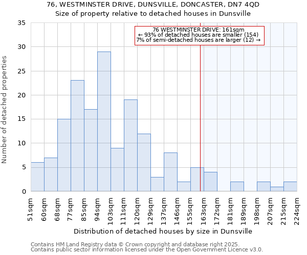 76, WESTMINSTER DRIVE, DUNSVILLE, DONCASTER, DN7 4QD: Size of property relative to detached houses houses in Dunsville