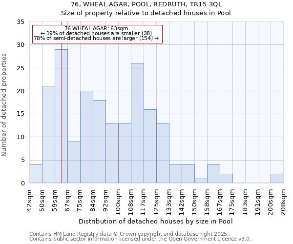 76, WHEAL AGAR, POOL, REDRUTH, TR15 3QL: Size of property relative to detached houses houses in Pool