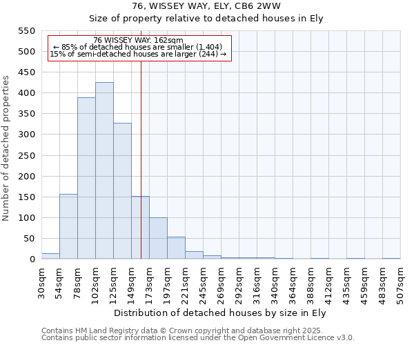 76, WISSEY WAY, ELY, CB6 2WW: Size of property relative to detached houses houses in Ely