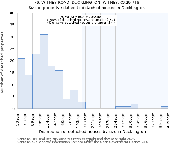 76, WITNEY ROAD, DUCKLINGTON, WITNEY, OX29 7TS: Size of property relative to detached houses houses in Ducklington