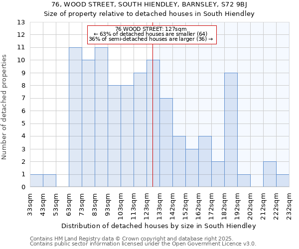 76, WOOD STREET, SOUTH HIENDLEY, BARNSLEY, S72 9BJ: Size of property relative to detached houses houses in South Hiendley