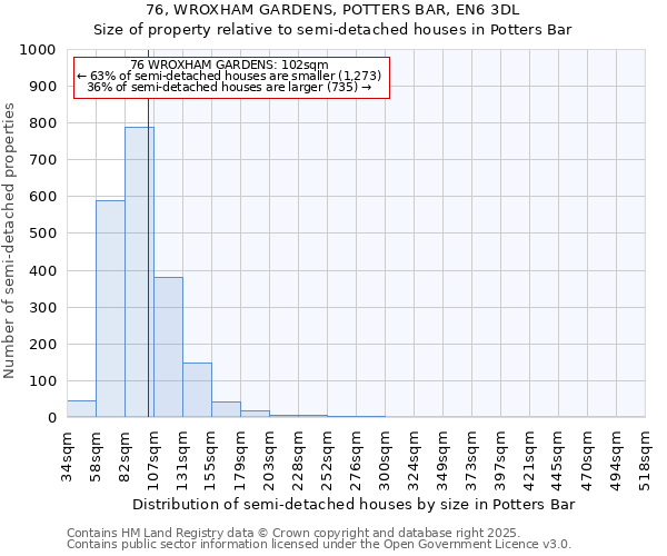 76, WROXHAM GARDENS, POTTERS BAR, EN6 3DL: Size of property relative to semi-detached houses houses in Potters Bar