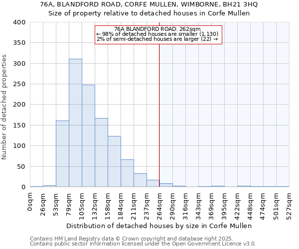 76A, BLANDFORD ROAD, CORFE MULLEN, WIMBORNE, BH21 3HQ: Size of property relative to detached houses houses in Corfe Mullen