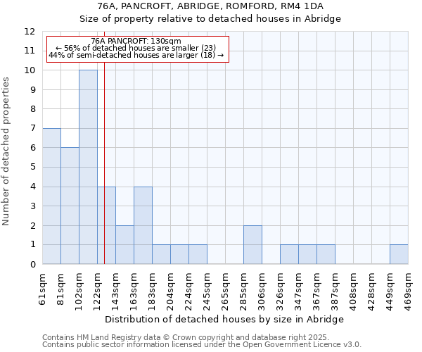 76A, PANCROFT, ABRIDGE, ROMFORD, RM4 1DA: Size of property relative to detached houses houses in Abridge
