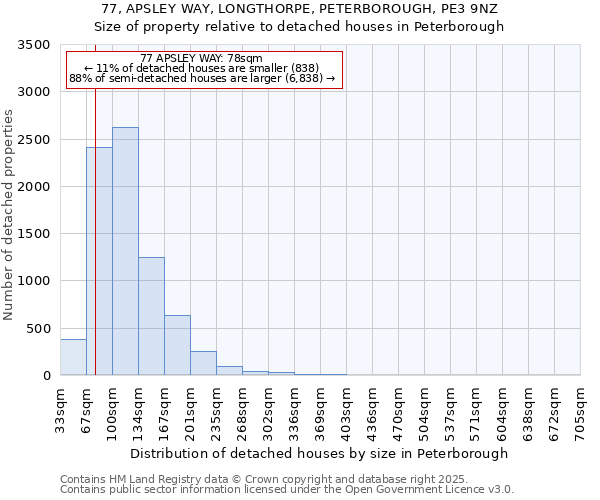 77, APSLEY WAY, LONGTHORPE, PETERBOROUGH, PE3 9NZ: Size of property relative to detached houses houses in Peterborough