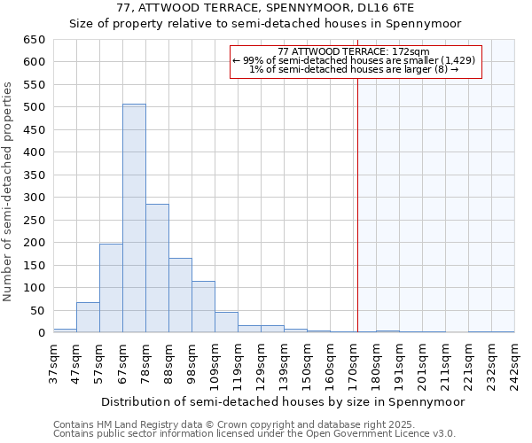 77, ATTWOOD TERRACE, SPENNYMOOR, DL16 6TE: Size of property relative to semi-detached houses houses in Spennymoor