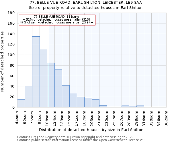 77, BELLE VUE ROAD, EARL SHILTON, LEICESTER, LE9 8AA: Size of property relative to detached houses houses in Earl Shilton