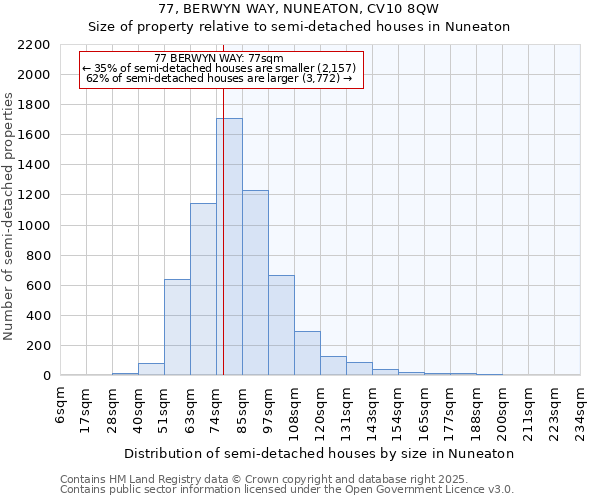 77, BERWYN WAY, NUNEATON, CV10 8QW: Size of property relative to semi-detached houses houses in Nuneaton