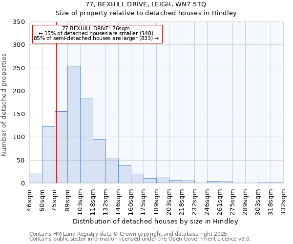 77, BEXHILL DRIVE, LEIGH, WN7 5TQ: Size of property relative to detached houses houses in Hindley