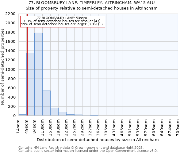 77, BLOOMSBURY LANE, TIMPERLEY, ALTRINCHAM, WA15 6LU: Size of property relative to semi-detached houses houses in Altrincham
