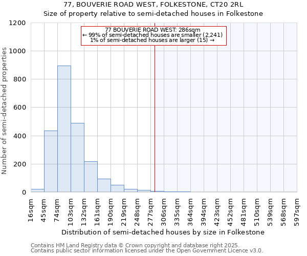 77, BOUVERIE ROAD WEST, FOLKESTONE, CT20 2RL: Size of property relative to semi-detached houses houses in Folkestone